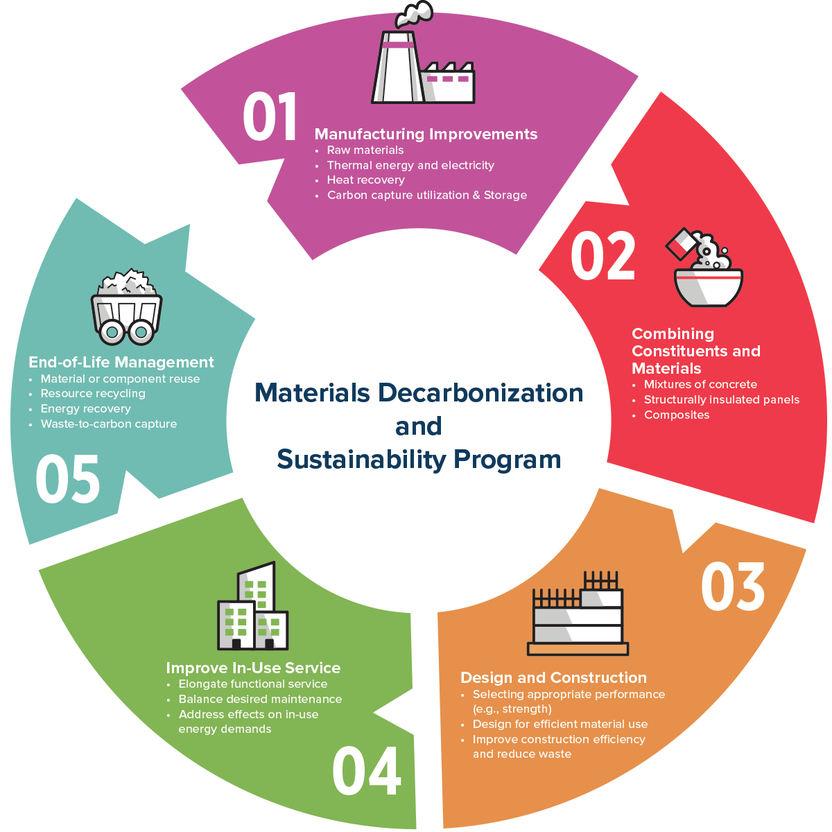 Materials Decarbonization And Sustainability Program - Energy And ...